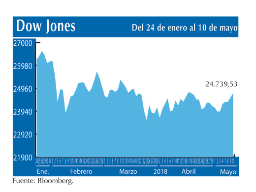 Dow Jones 10 5