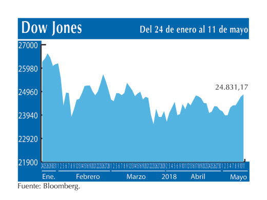 Dow Jones 11 5