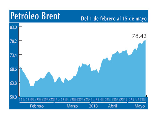 Petroleo Brent 15 5