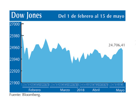 Dow Jones 15 5