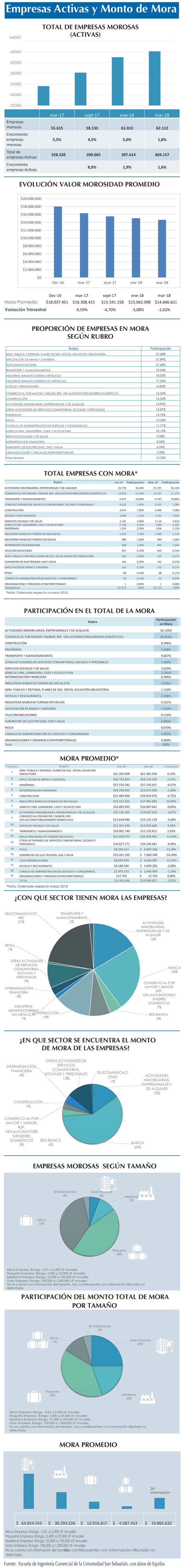 Empresas Activas y Monto Mora