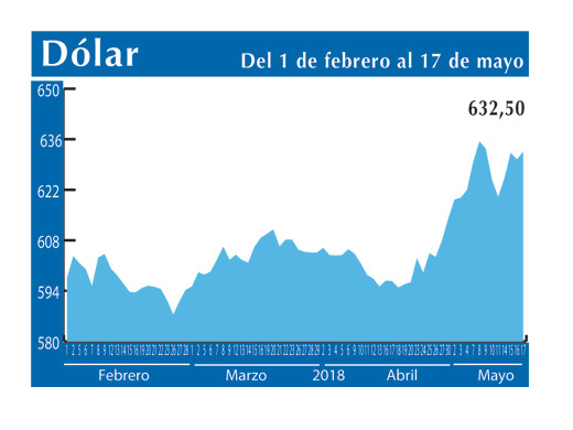 Dolar Interb 17 5