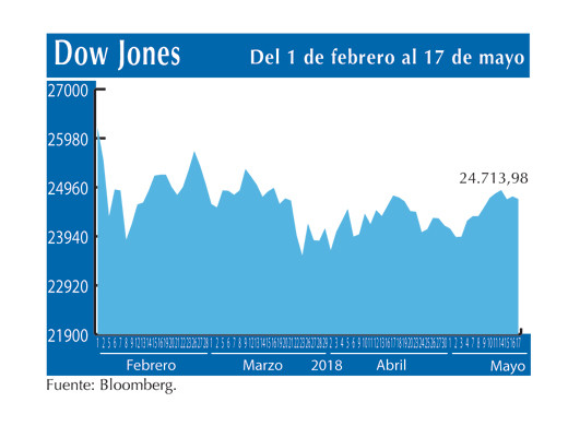 Dow Jones 17 5