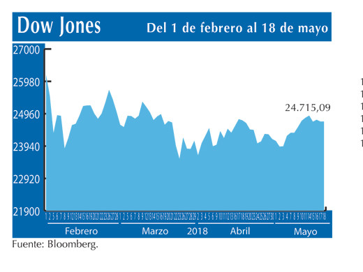 Dow Jones 18 5