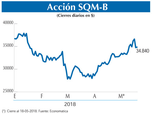 Accion SQM B