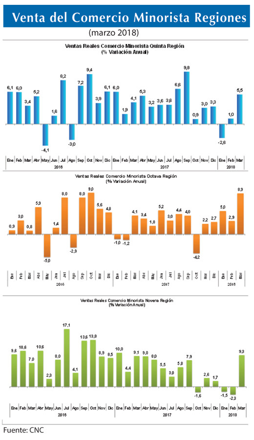 Venta comercio minorista regiones
