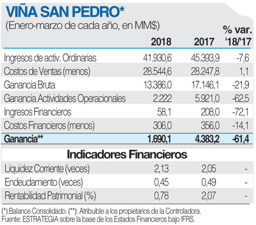 Vina San Pedro ficha