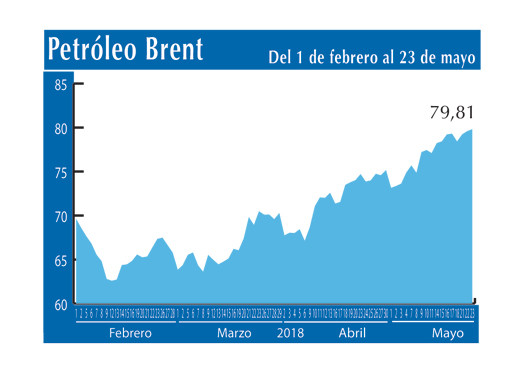 Petroleo Brent 23 5