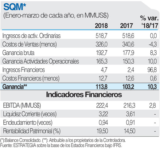 SQM Ficha
