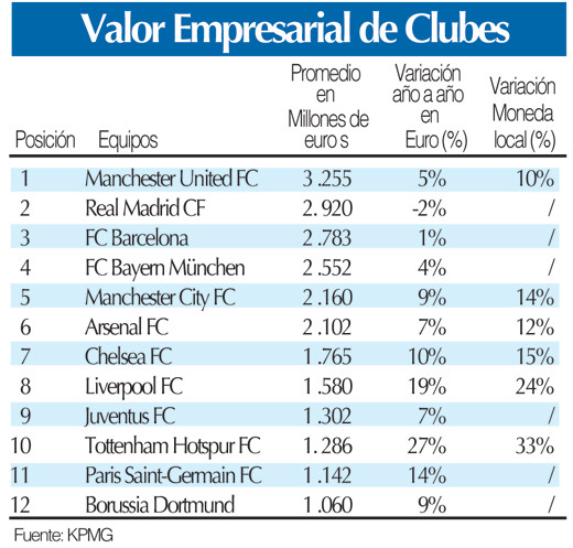 Valor empresarial Clubes