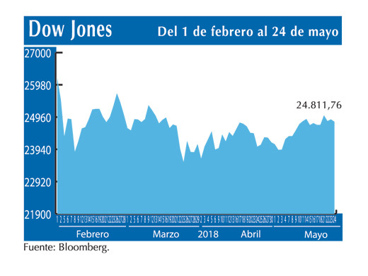 Dow Jones 24 5