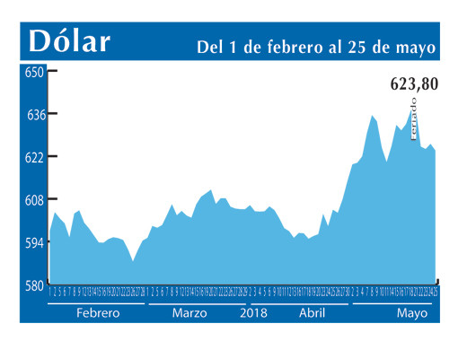 Dolar Interb 25 5