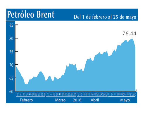 Petroleo Brent 25 5