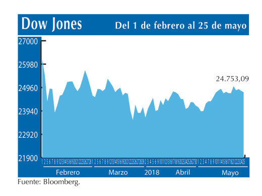Dow Jones 25 5