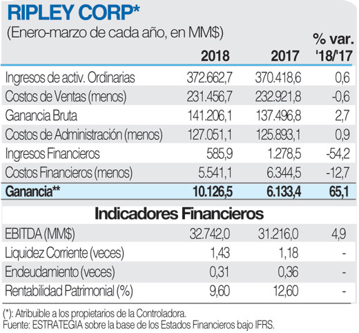 RIPLEY CORP ficha