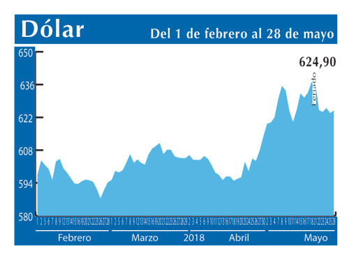 Dolar Interb 28 5