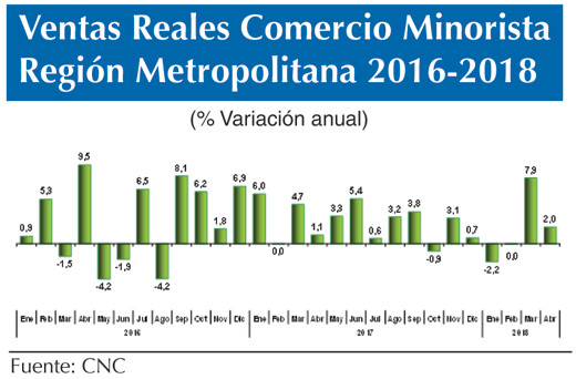 Ventas reales Comercio Minorista