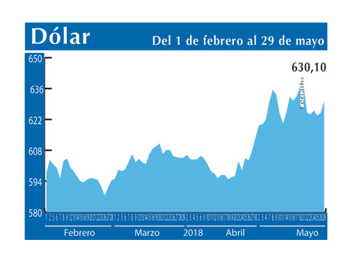Dolar Interb 29 5