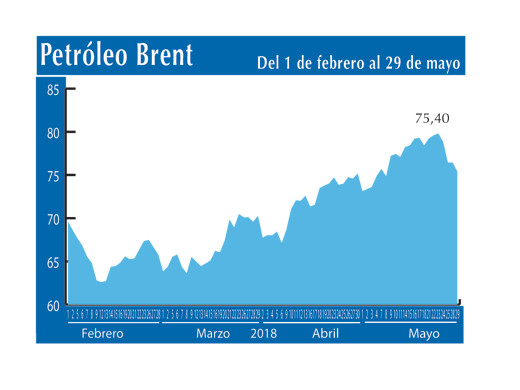 Petroleo Brent 29 5 (1)