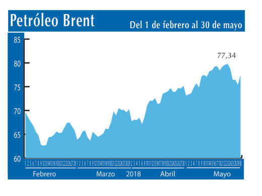 Petroleo Brent 30 5