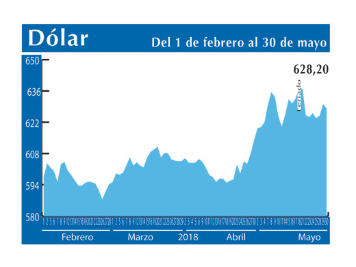 Dolar Interb 30 5