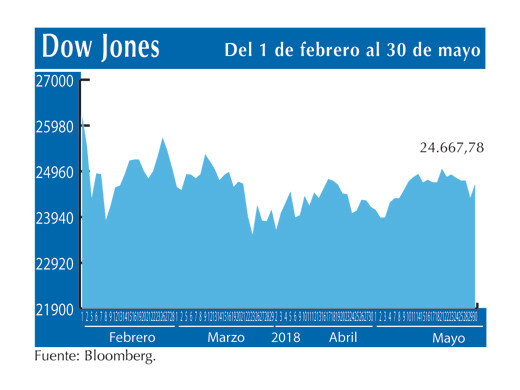 Dow Jones 30 5