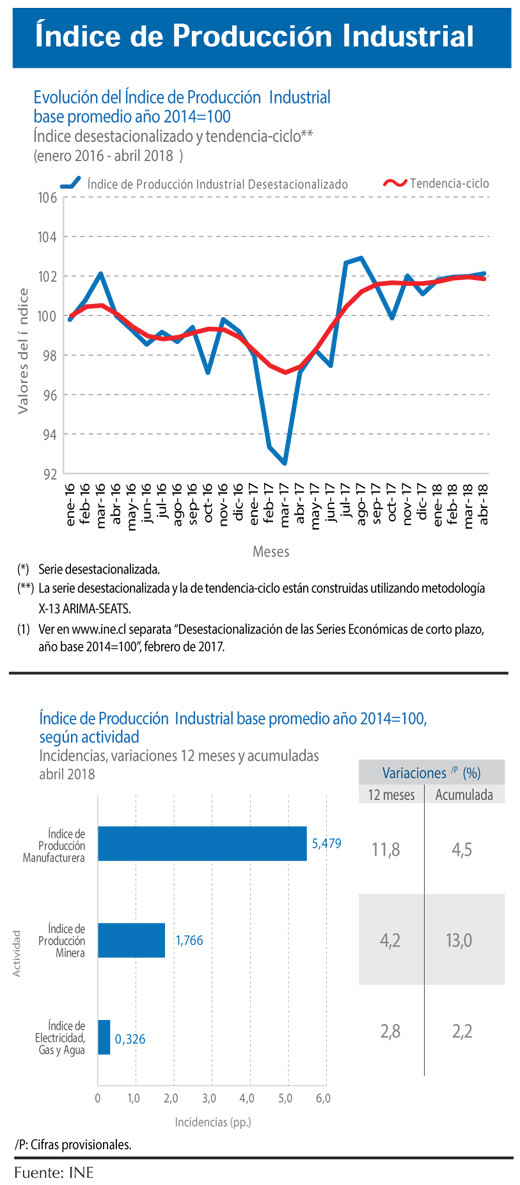 Indice prod Industrial