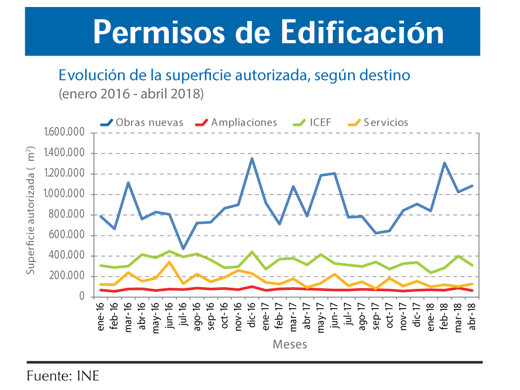 Permisos Edificacion