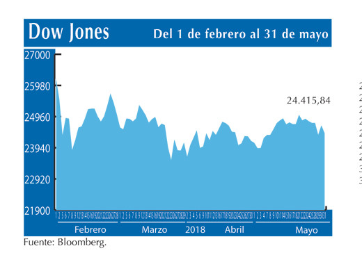 Dow Jones 31 5