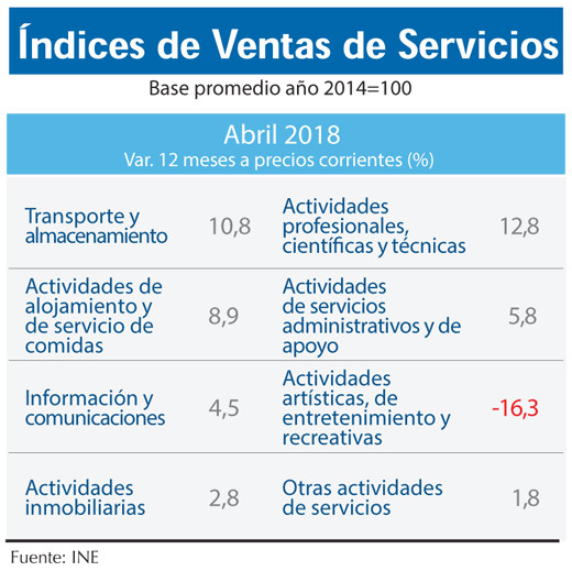 Venta de servicios