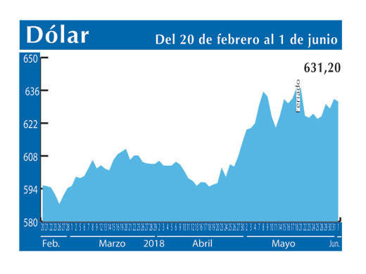 Dolar Interb 1 6