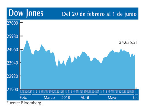Dow Jones 1 6