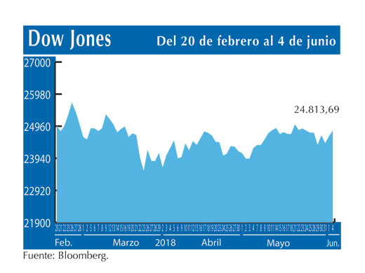 Dow Jones 4 6