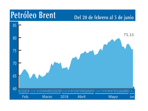 Petroleo Brent 5 6