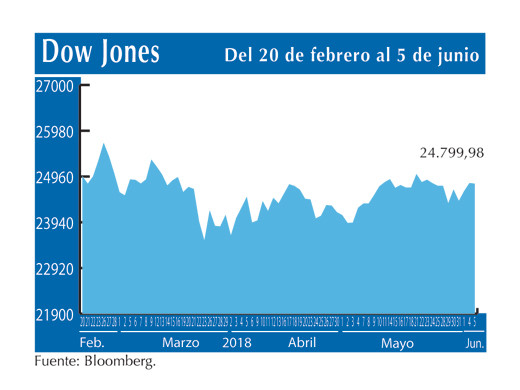 Dow Jones 5 6