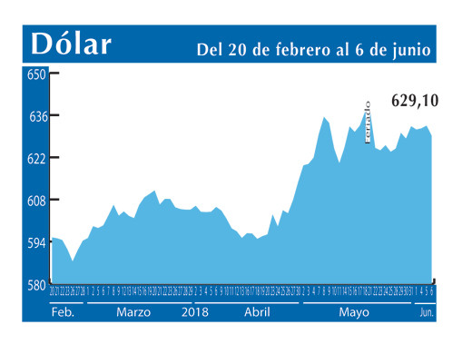 Dolar Interb 6 6