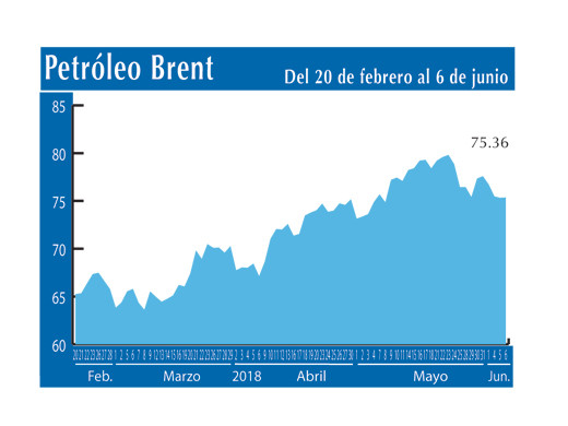 Petroleo Brent 6 6