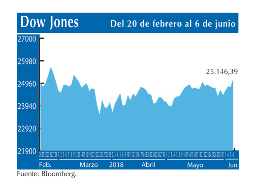 Dow Jones 6 6