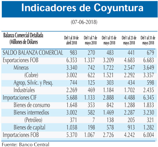 Indicadores Coyuntura