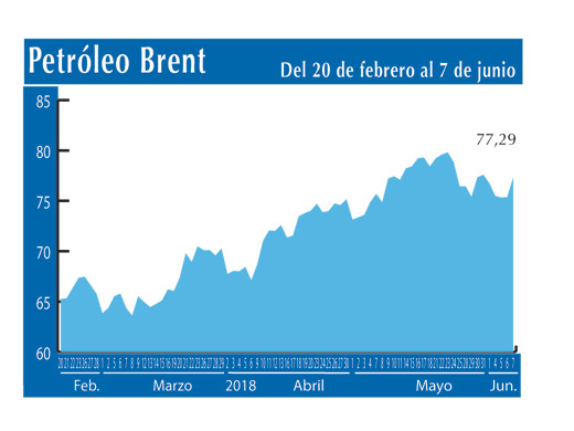Petroleo Brent 7 6 (1)