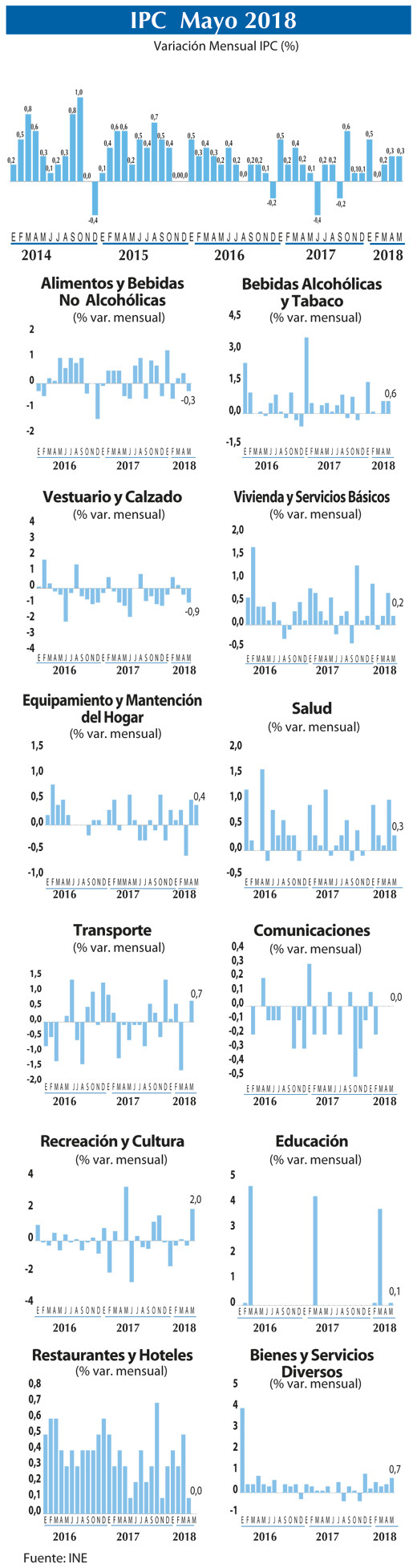 IPC Grafico may 2018