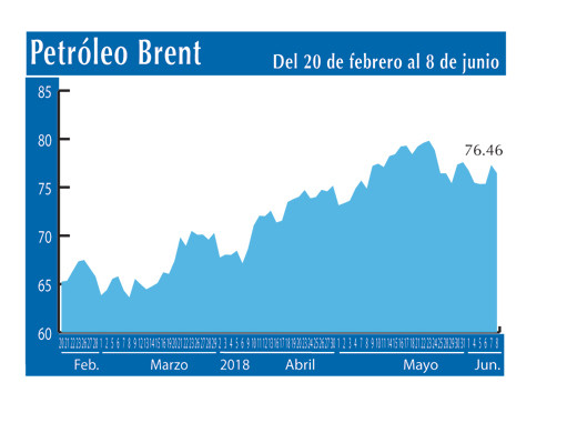 Petroleo Brent 8 6