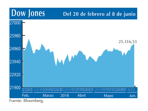 Dow Jones 8 6