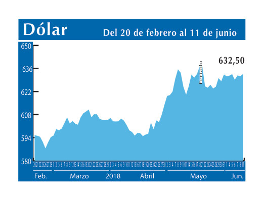 Dolar Interb 11 6