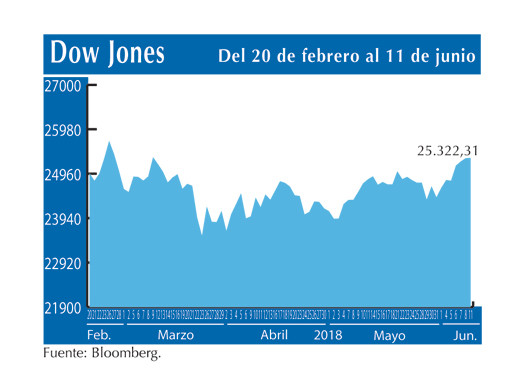 Dow Jones 11 6