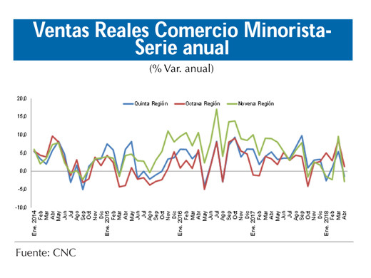 Ventas reales