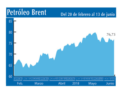 Petroleo Brent 13 6