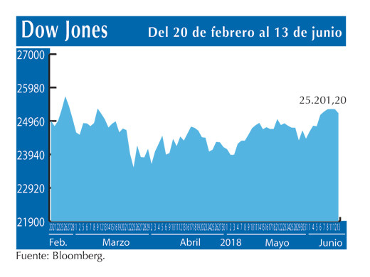 Dow Jones 13 6