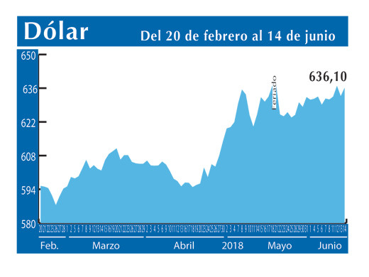 Dolar Interb 14 6
