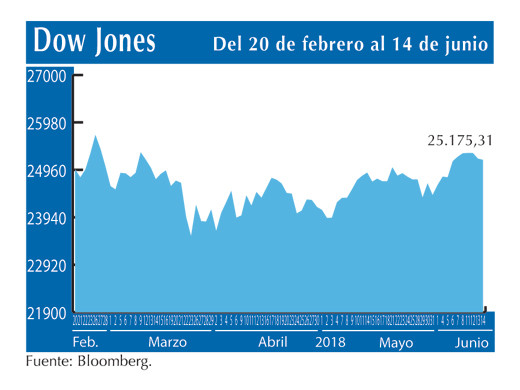 Dow Jones 14 6